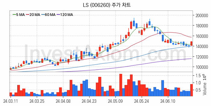 전선 관련주 LS 주식 종목의 분석 시점 기준 최근 일봉 차트