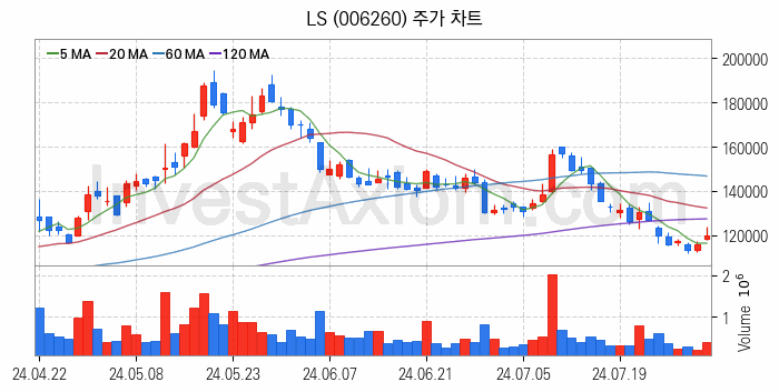 전선 관련주 LS 주식 종목의 분석 시점 기준 최근 일봉 차트