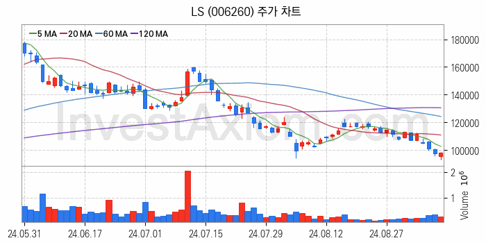 전선 관련주 LS 주식 종목의 분석 시점 기준 최근 일봉 차트