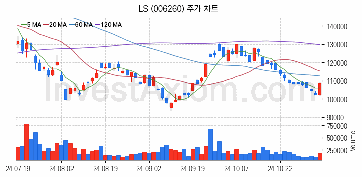 전선 관련주 LS 주식 종목의 분석 시점 기준 최근 일봉 차트