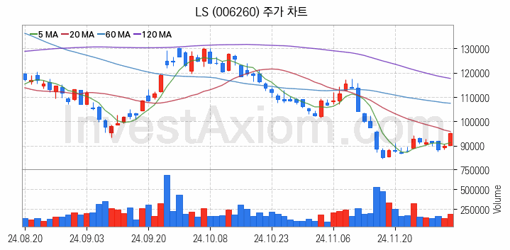 전선 관련주 LS 주식 종목의 분석 시점 기준 최근 일봉 차트