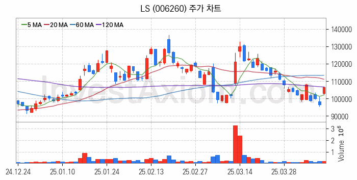 전선 관련주 LS 주식 종목의 분석 시점 기준 최근 일봉 차트