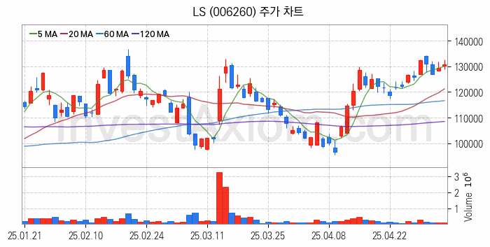 전선 관련주 LS 주식 종목의 분석 시점 기준 최근 일봉 차트