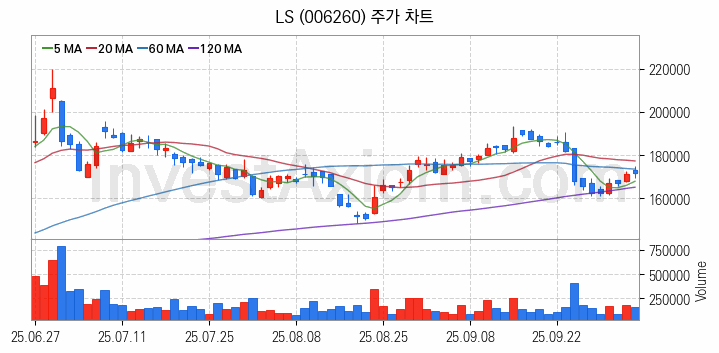 전선 관련주 LS 주식 종목의 분석 시점 기준 최근 일봉 차트