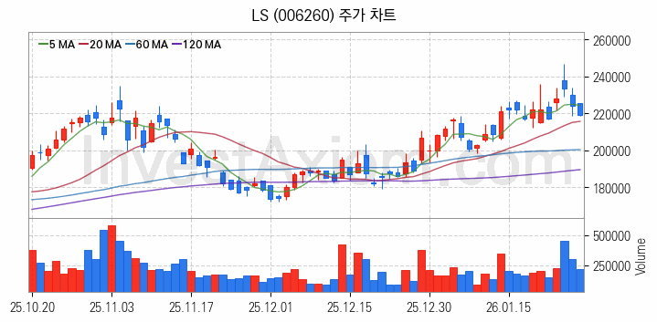 전선 관련주 LS 주식 종목의 분석 시점 기준 최근 일봉 차트