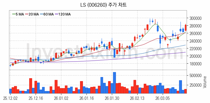 전선 관련주 LS 주식 종목의 분석 시점 기준 최근 일봉 차트