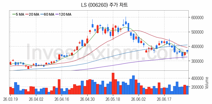 전선 관련주 LS 주식 종목의 분석 시점 기준 최근 일봉 차트