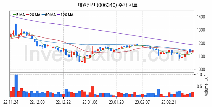 전선 관련주 대원전선 주식 종목의 분석 시점 기준 최근 일봉 차트