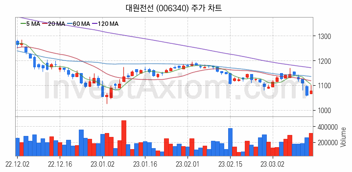 전선 관련주 대원전선 주식 종목의 분석 시점 기준 최근 일봉 차트