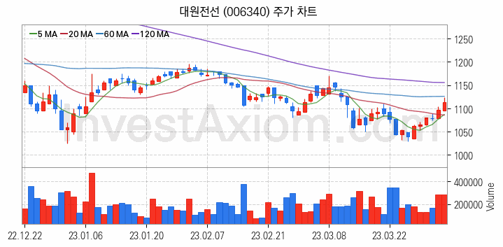 전선 관련주 대원전선 주식 종목의 분석 시점 기준 최근 일봉 차트