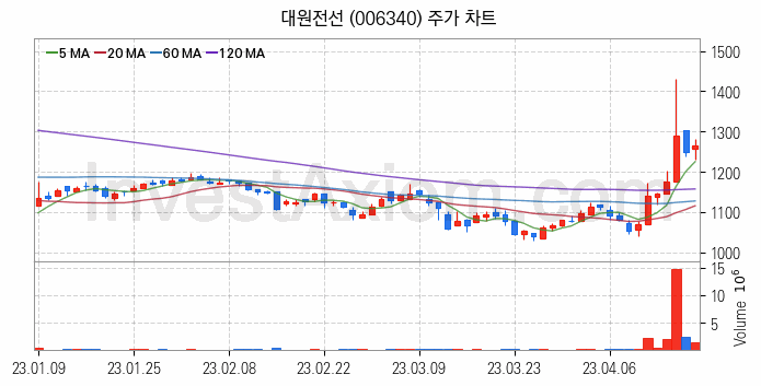 전선 관련주 대원전선 주식 종목의 분석 시점 기준 최근 일봉 차트