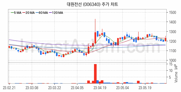 전선 관련주 대원전선 주식 종목의 분석 시점 기준 최근 일봉 차트