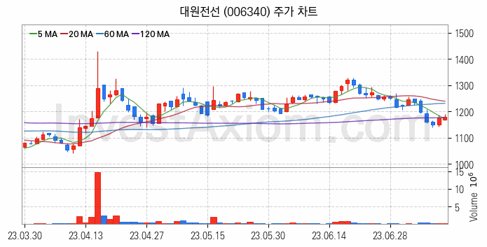 전선 관련주 대원전선 주식 종목의 분석 시점 기준 최근 일봉 차트