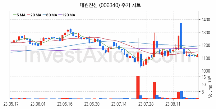 전선 관련주 대원전선 주식 종목의 분석 시점 기준 최근 일봉 차트