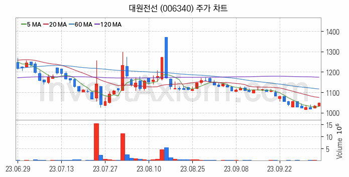 전선 관련주 대원전선 주식 종목의 분석 시점 기준 최근 일봉 차트