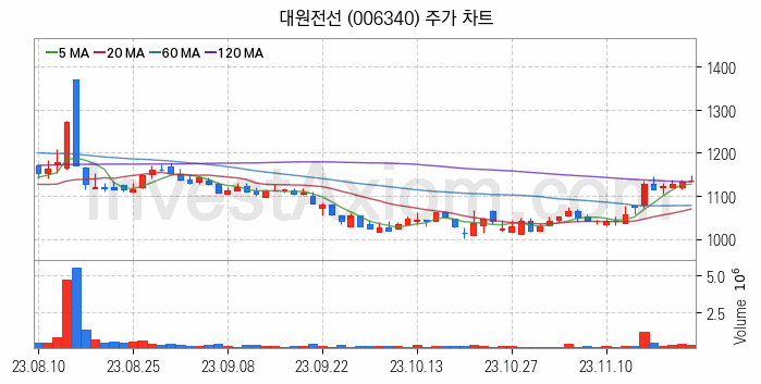 전선 관련주 대원전선 주식 종목의 분석 시점 기준 최근 일봉 차트