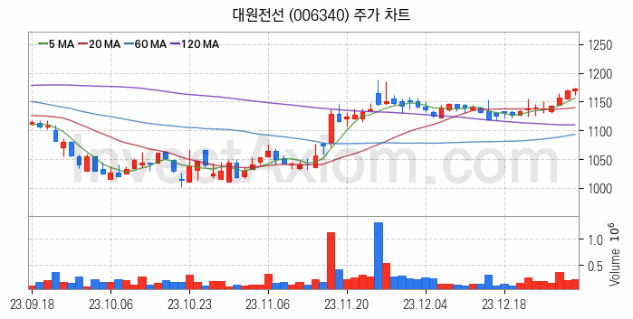 전선 관련주 대원전선 주식 종목의 분석 시점 기준 최근 일봉 차트