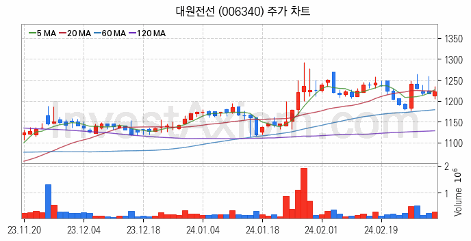 전선 관련주 대원전선 주식 종목의 분석 시점 기준 최근 일봉 차트