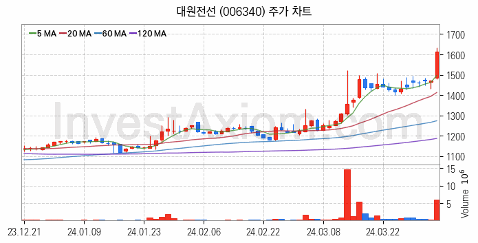 전선 관련주 대원전선 주식 종목의 분석 시점 기준 최근 일봉 차트