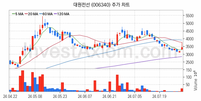 전선 관련주 대원전선 주식 종목의 분석 시점 기준 최근 일봉 차트