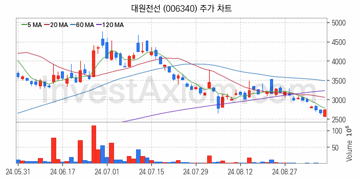 전선 관련주 대원전선 주식 종목의 분석 시점 기준 최근 일봉 차트