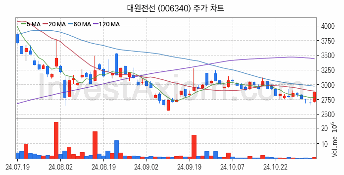 전선 관련주 대원전선 주식 종목의 분석 시점 기준 최근 일봉 차트