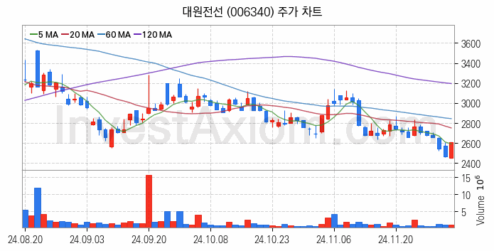 전선 관련주 대원전선 주식 종목의 분석 시점 기준 최근 일봉 차트