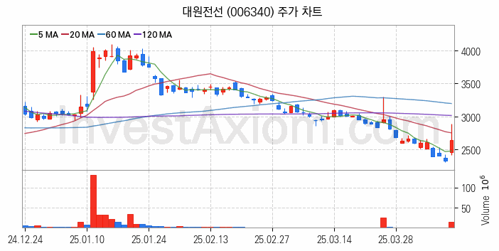 전선 관련주 대원전선 주식 종목의 분석 시점 기준 최근 일봉 차트