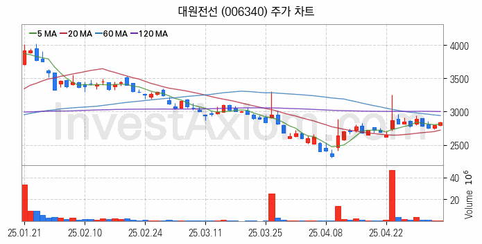 전선 관련주 대원전선 주식 종목의 분석 시점 기준 최근 일봉 차트
