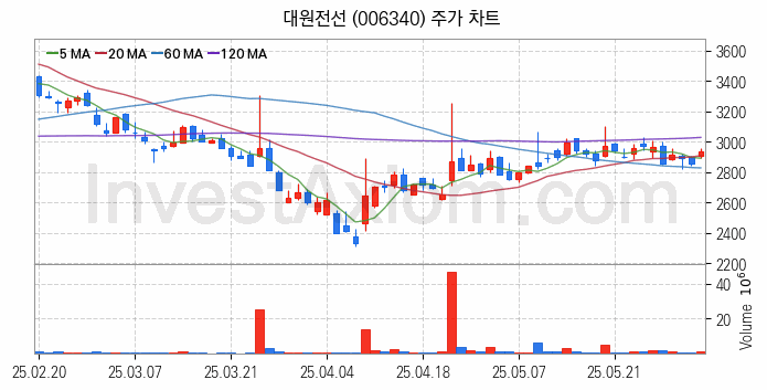 전선 관련주 대원전선 주식 종목의 분석 시점 기준 최근 일봉 차트