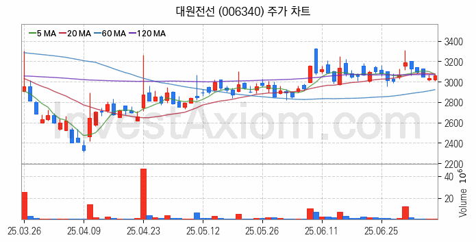 전선 관련주 대원전선 주식 종목의 분석 시점 기준 최근 일봉 차트