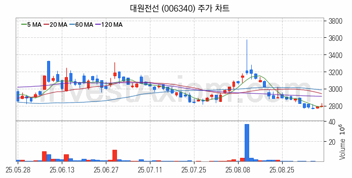 전선 관련주 대원전선 주식 종목의 분석 시점 기준 최근 일봉 차트