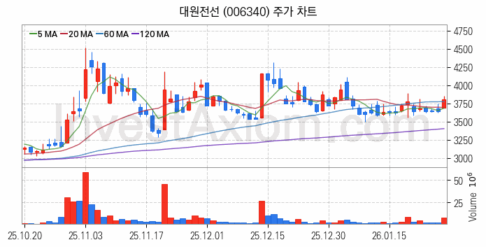 전선 관련주 대원전선 주식 종목의 분석 시점 기준 최근 일봉 차트