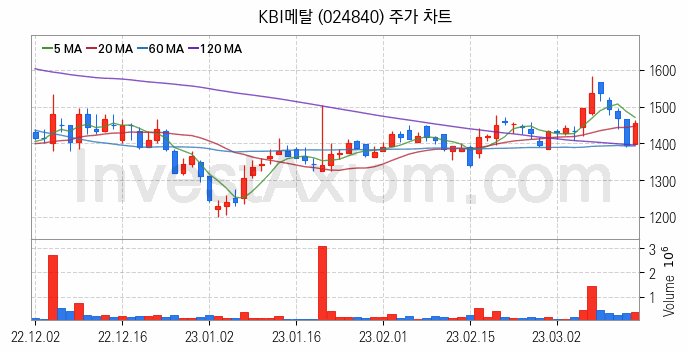 전선 관련주 KBI메탈 주식 종목의 분석 시점 기준 최근 일봉 차트