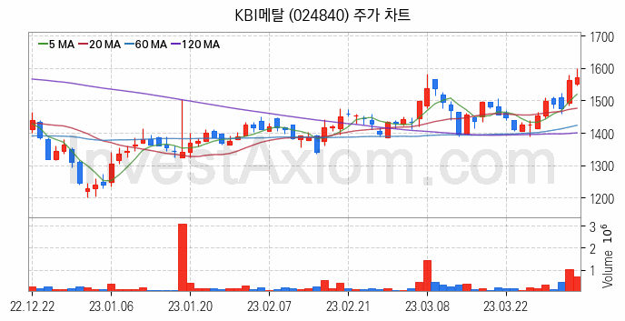 전선 관련주 KBI메탈 주식 종목의 분석 시점 기준 최근 일봉 차트