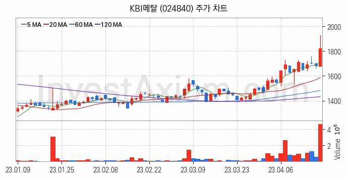 전선 관련주 KBI메탈 주식 종목의 분석 시점 기준 최근 일봉 차트