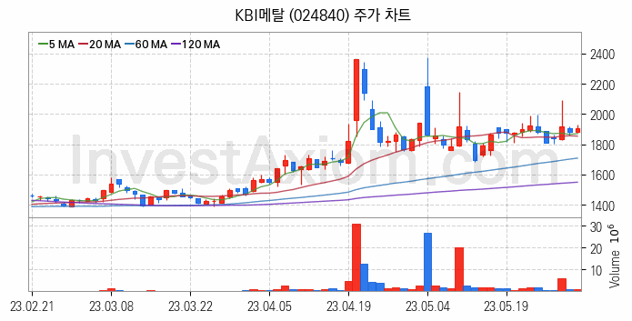 전선 관련주 KBI메탈 주식 종목의 분석 시점 기준 최근 일봉 차트