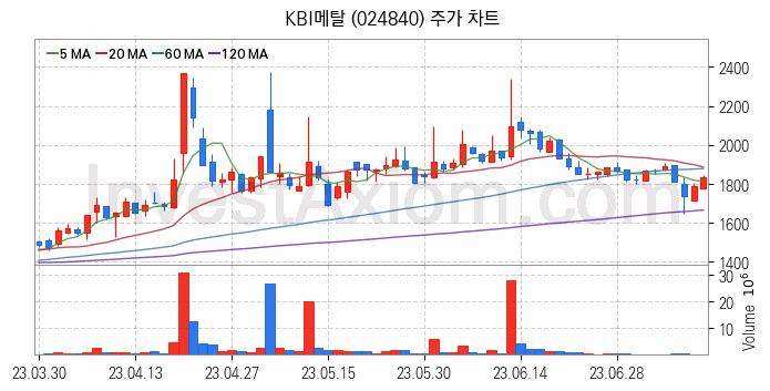 전선 관련주 KBI메탈 주식 종목의 분석 시점 기준 최근 일봉 차트