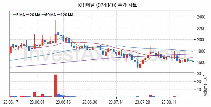 전선 관련주 KBI메탈 주식 종목의 분석 시점 기준 최근 일봉 차트