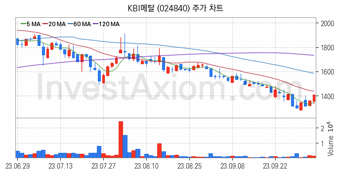 전선 관련주 KBI메탈 주식 종목의 분석 시점 기준 최근 일봉 차트