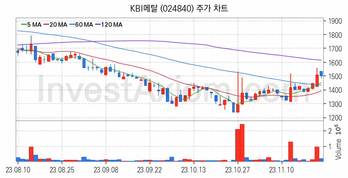 전선 관련주 KBI메탈 주식 종목의 분석 시점 기준 최근 일봉 차트