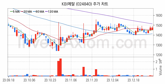 전선 관련주 KBI메탈 주식 종목의 분석 시점 기준 최근 일봉 차트