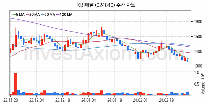 전선 관련주 KBI메탈 주식 종목의 분석 시점 기준 최근 일봉 차트