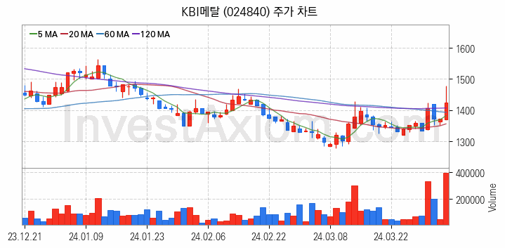 전선 관련주 KBI메탈 주식 종목의 분석 시점 기준 최근 일봉 차트