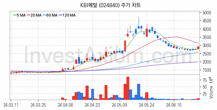 전선 관련주 KBI메탈 주식 종목의 분석 시점 기준 최근 일봉 차트