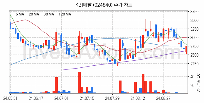 전선 관련주 KBI메탈 주식 종목의 분석 시점 기준 최근 일봉 차트