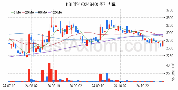 전선 관련주 KBI메탈 주식 종목의 분석 시점 기준 최근 일봉 차트