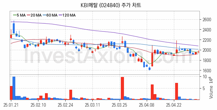 전선 관련주 KBI메탈 주식 종목의 분석 시점 기준 최근 일봉 차트