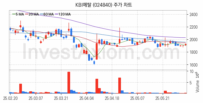 전선 관련주 KBI메탈 주식 종목의 분석 시점 기준 최근 일봉 차트