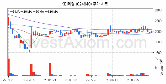 전선 관련주 KBI메탈 주식 종목의 분석 시점 기준 최근 일봉 차트